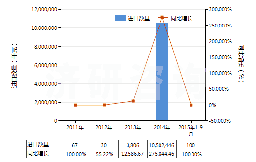 2011-2015年9月中國(guó)粗甲苯(HS27072000)進(jìn)口量及增速統(tǒng)計(jì)